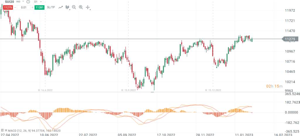 MACD Indikator