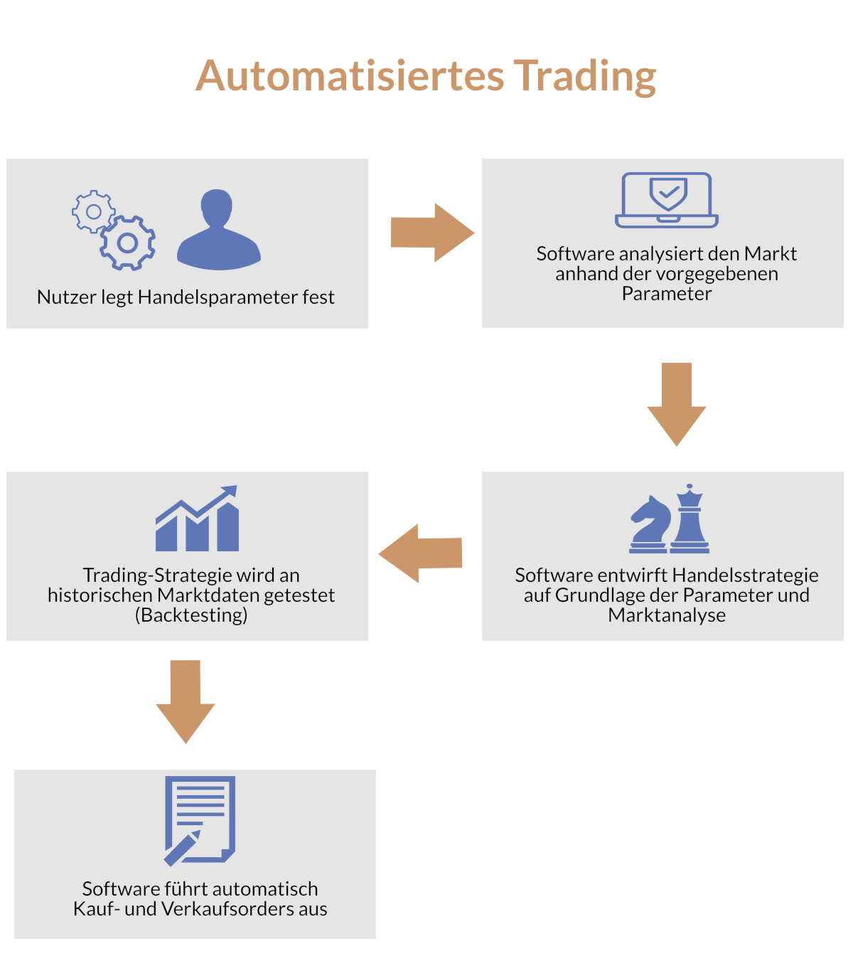 Funktionsweise von automatisiertem Trading