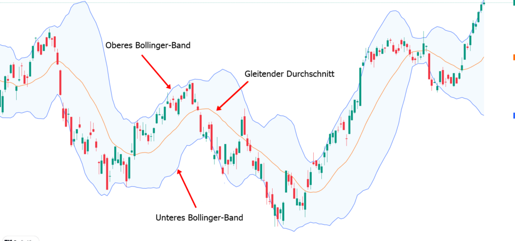 Bollinger Bänder Indikator beim DAX
