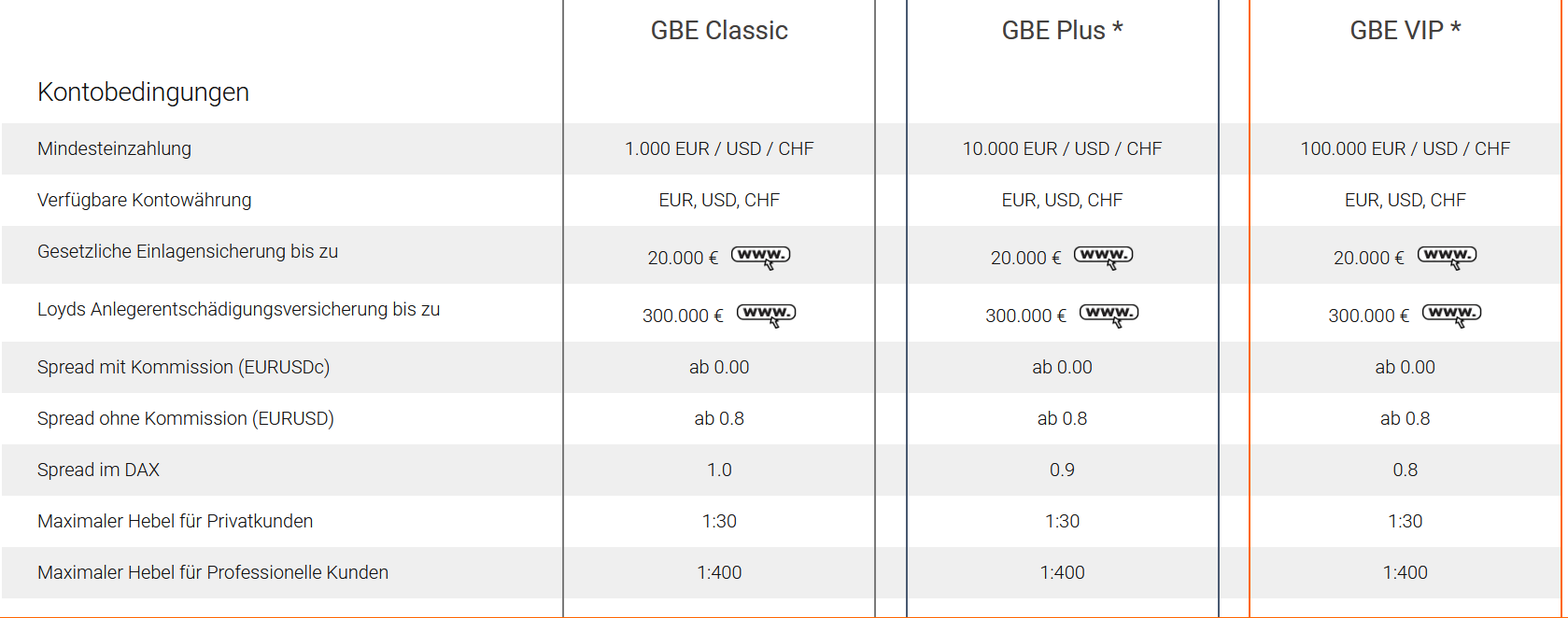 Übersicht über die unterschiedlichen Kontomodelle bei GBE Brokers