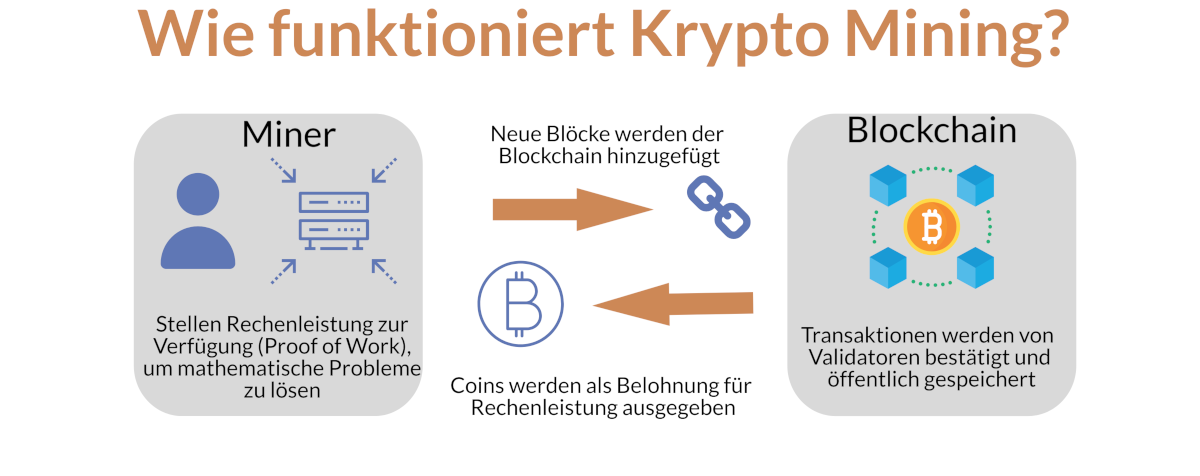 Funktionsweise von Bitcoin Mining