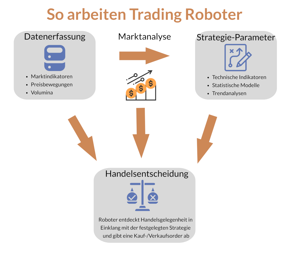 Funktionsweise von Trading Bots im Krypto Handel