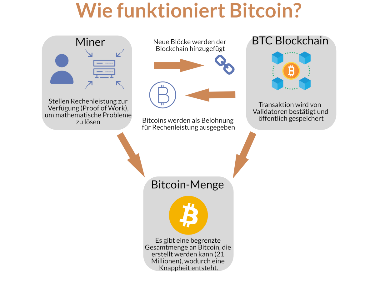 bitcoin funktionsweise