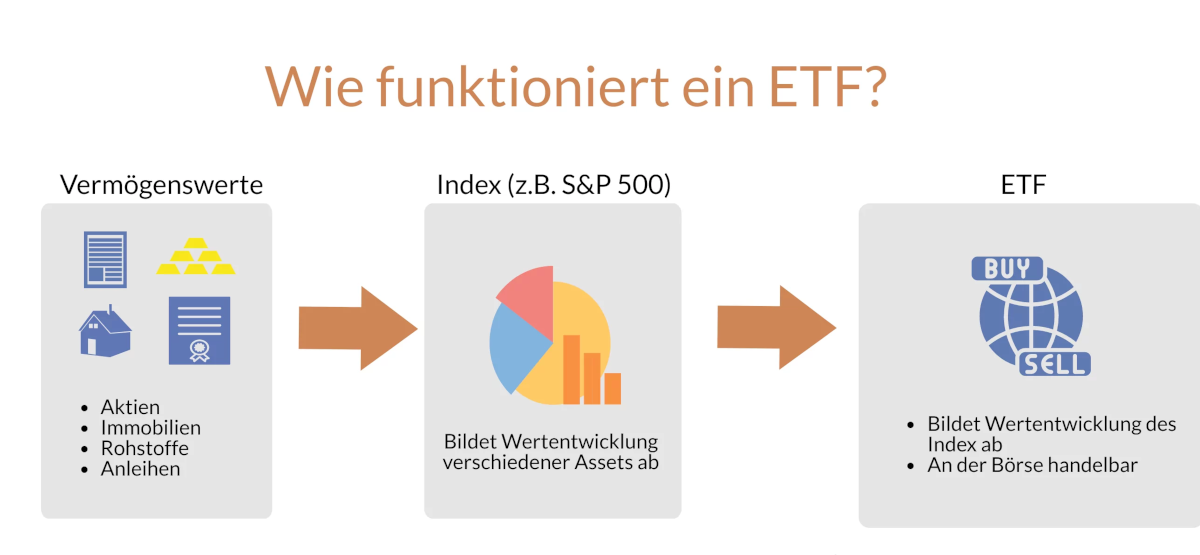 Funktionsweise von ETFs