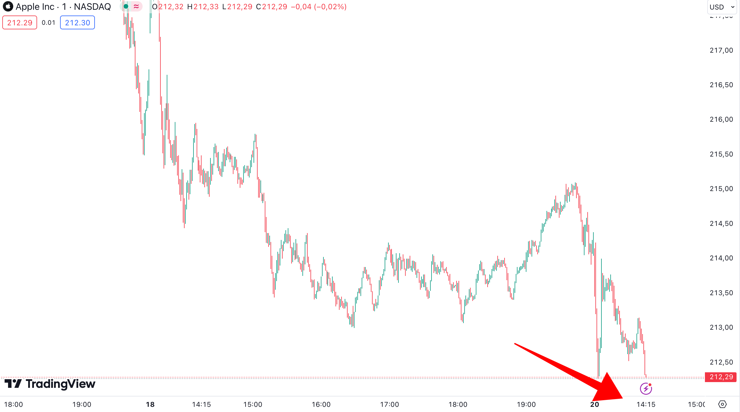 Zeitpunkt zum Kauf von Aktien