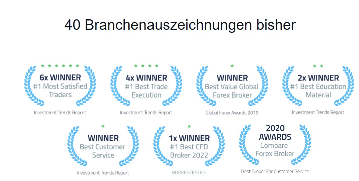 FP Markets Branchenauszeichnungen