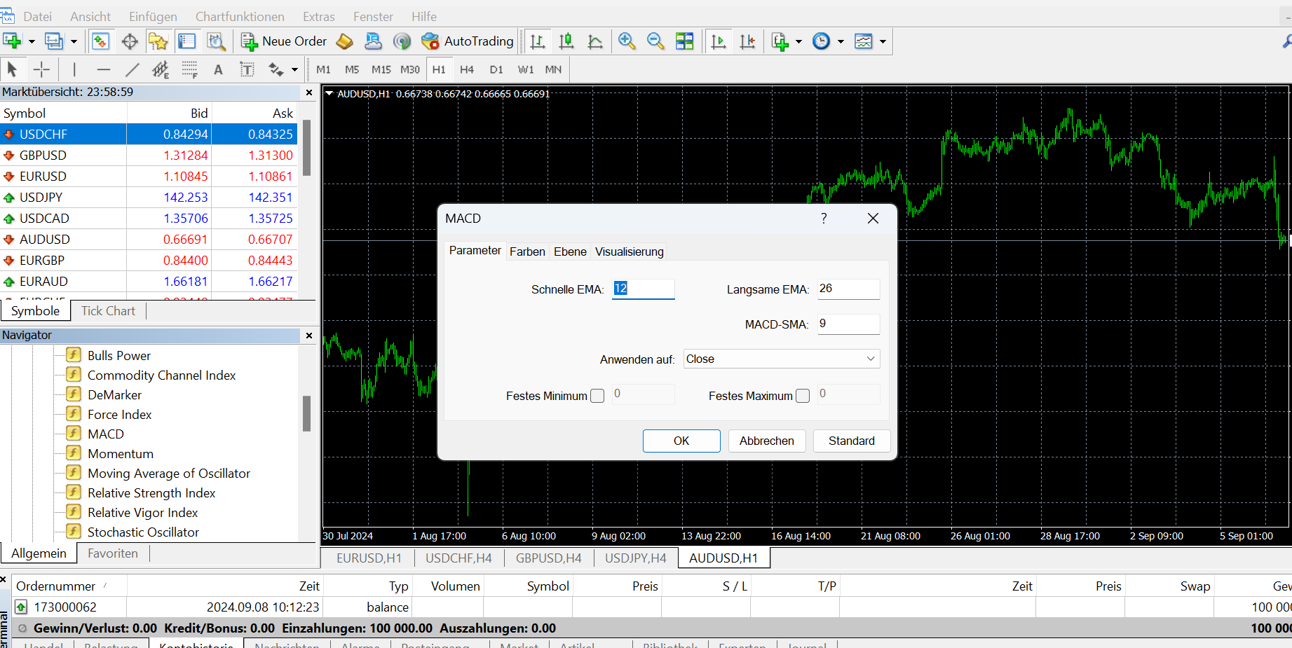 MetaTrader Analyse erstellen mit Indikatoren von FP Markets