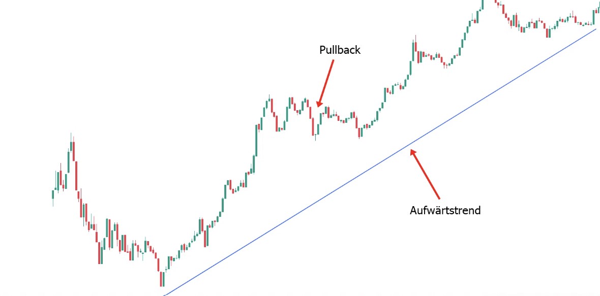 Erklärung der Pullback-Strategie