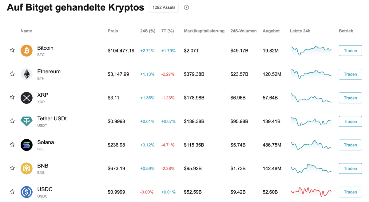 Auf Bitget gehandelte Kryptos