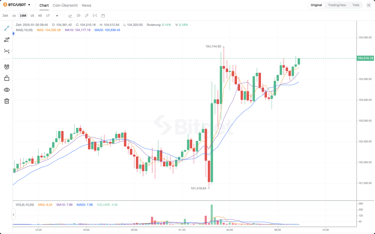 Bitget Charting