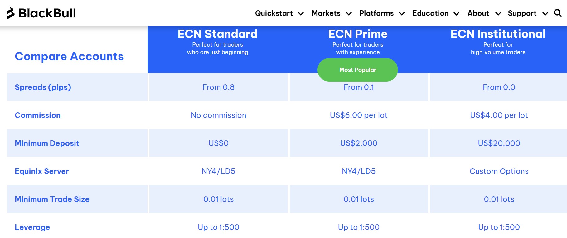 Trading Konten bei BlackBull Markets 