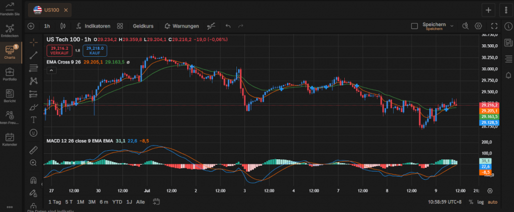 Chartanalyse des Nasdaq 100 mit EMA und MACD Indikatoren in der In-House Trading Plattform von Capital.com