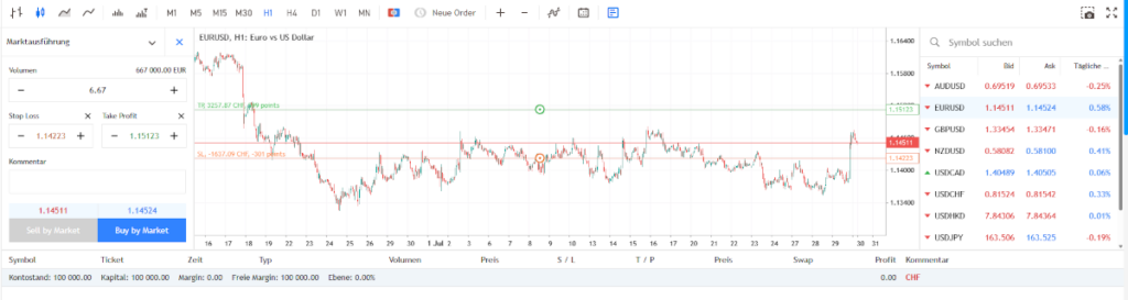 Anpassung von Positionsgrösse, Stop Loss und Take Profit bei einem Handel mit Hebel von 1:500 im EUR/USD