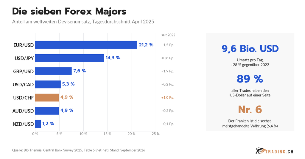 Balkendiagramm: Anteil der sieben Forex Majors am weltweiten Devisenumsatz im April 2025 laut BIS. EUR/USD führt mit 21,2 %, USD/CHF ist mit 4,9 % das einzige Paar mit Zuwachs seit 2022.»