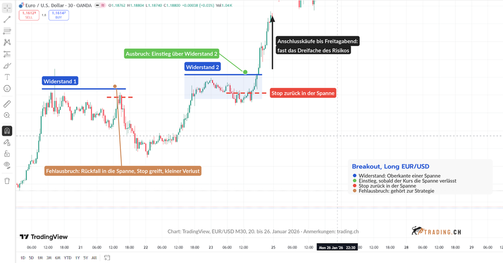 Breakout-Strategie am EUR/USD-Chart: Fehlausbruch über einen ersten Widerstand mit Rückfall in die Spanne, danach echter Ausbruch über einen zweiten Widerstand mit Einstieg, Stop in der Spanne und starkem Anstieg