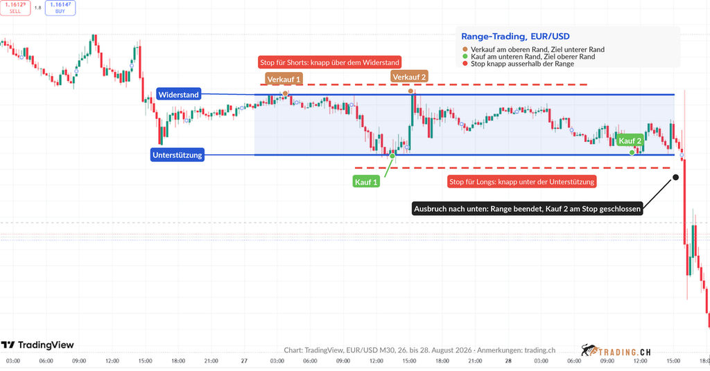 Range-Trading-Strategie am EUR/USD-Chart: Seitwärtsspanne zwischen Widerstand und Unterstützung, Verkäufe am oberen Rand, Käufe am unteren Rand, Stops ausserhalb der Range, Ausbruch nach unten beendet die Range