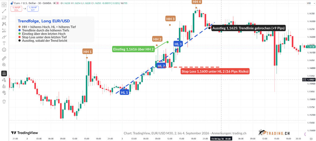 Trendfolge-Strategie am EUR/USD-Chart: höhere Hochs und höhere Tiefs, Trendlinie durch die Tiefs, Einstieg bei 1,1616 über dem letzten Hoch, Stop Loss bei 1,1600 unter dem letzten Tief, Ausstieg bei 1,1625 beim Bruch der Trendlinie
